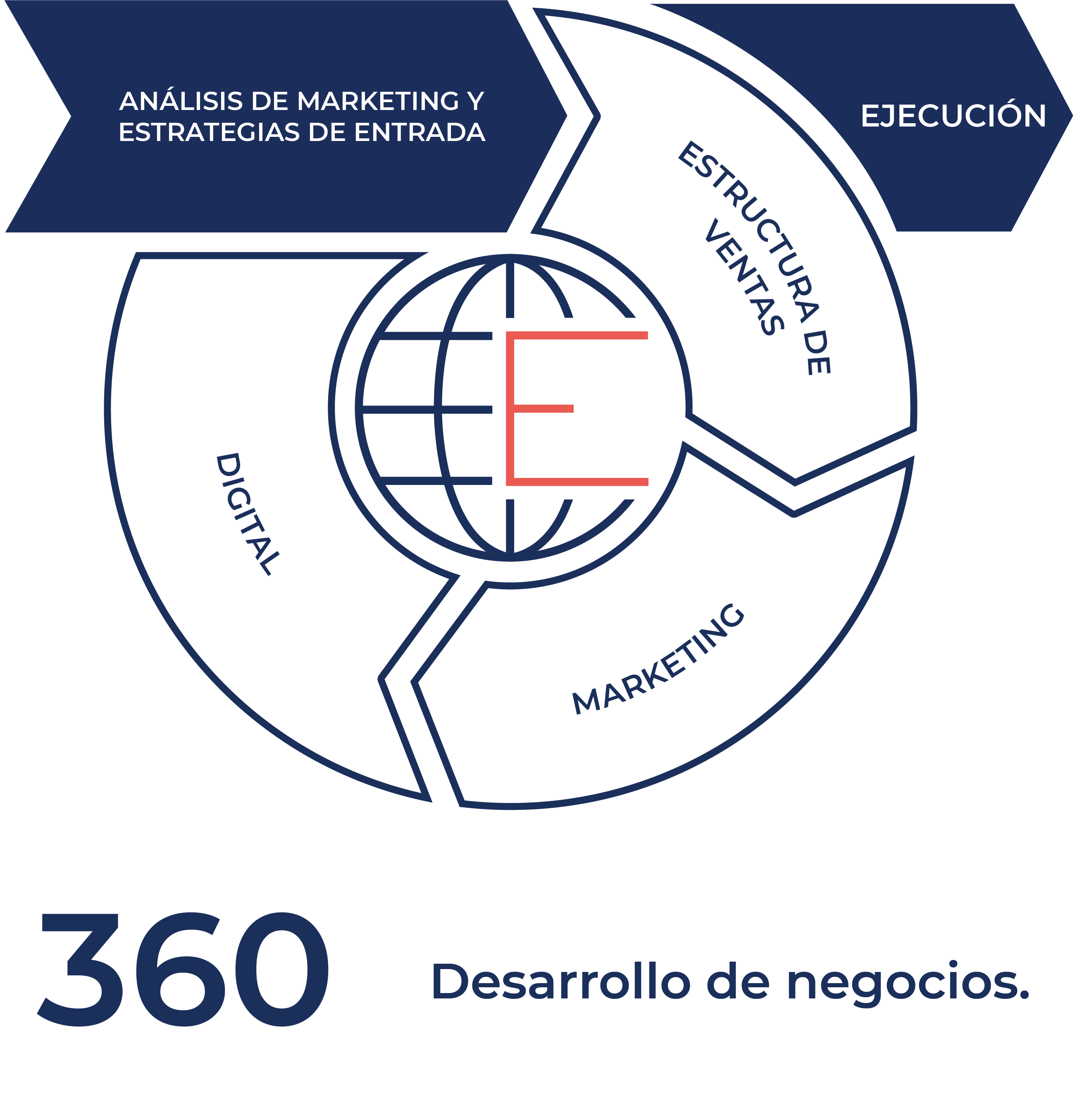 Desarrollo de negocios 360
